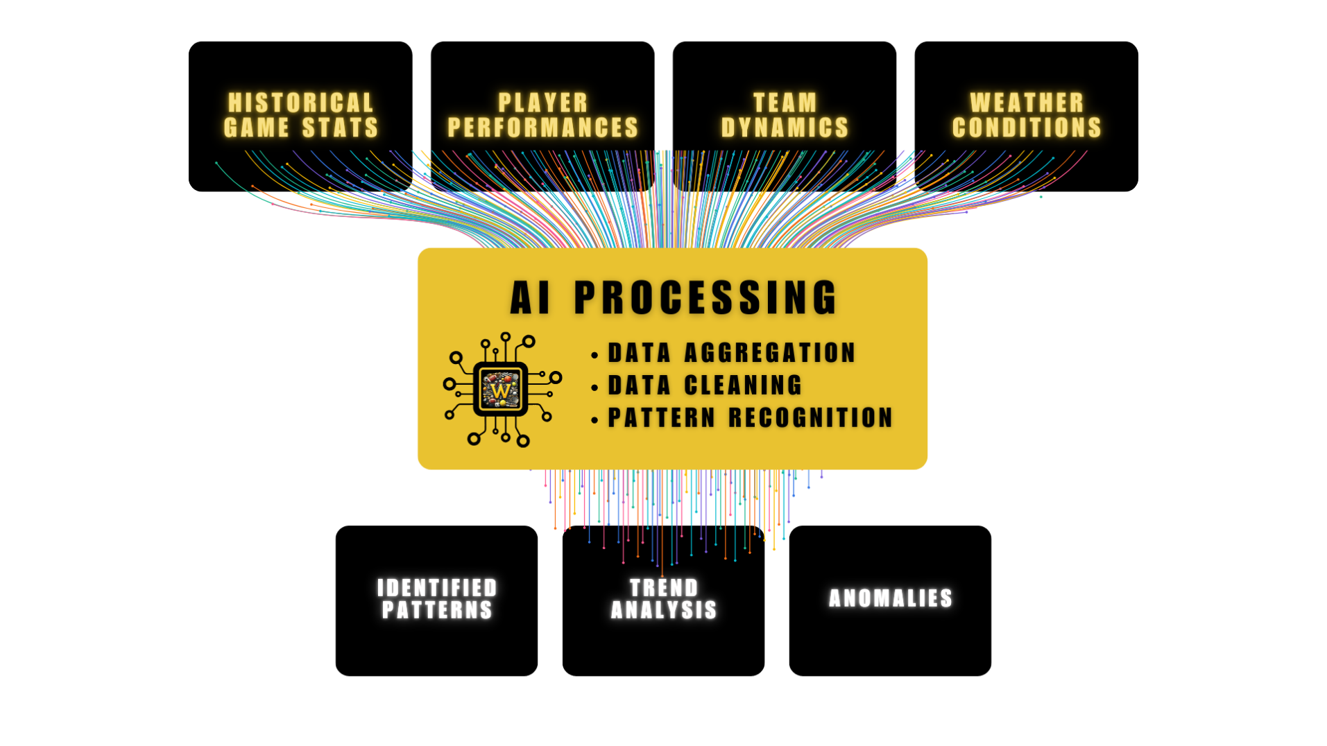 AI Processing Visual